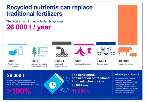 Recycled nutrients